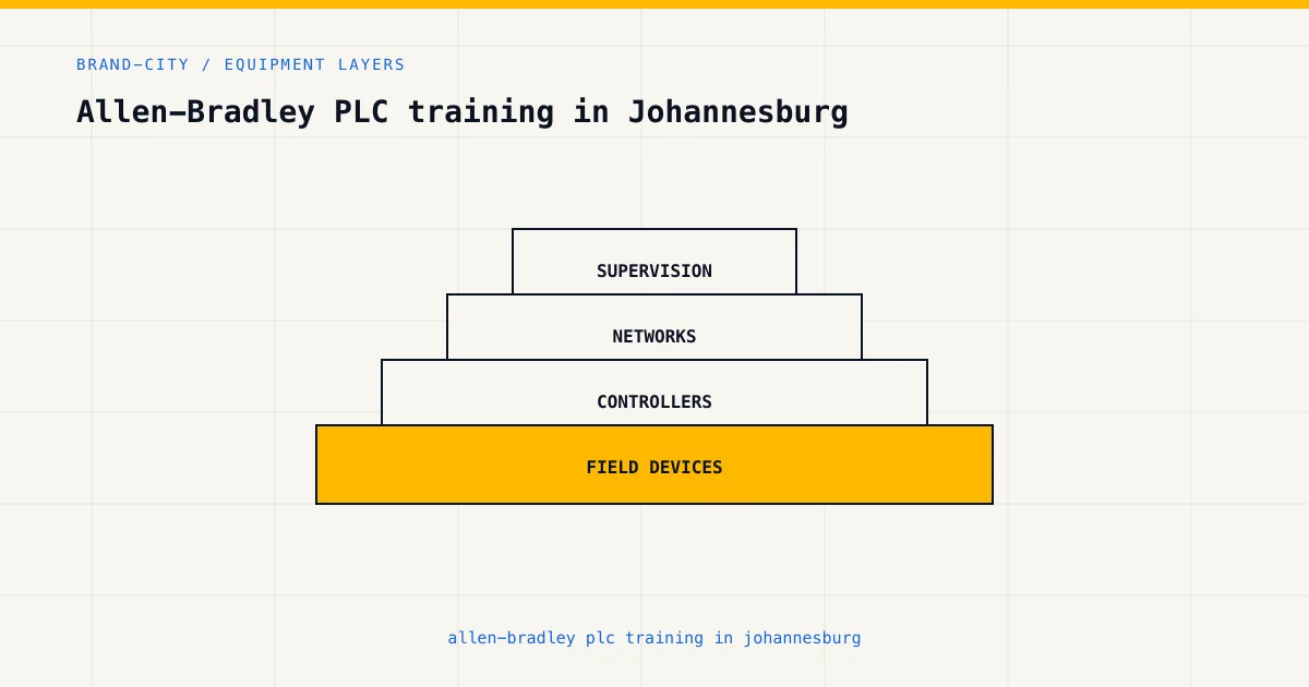 Equipment layers for allen-bradley plc training in johannesburg, from sensors and controllers to plant supervision