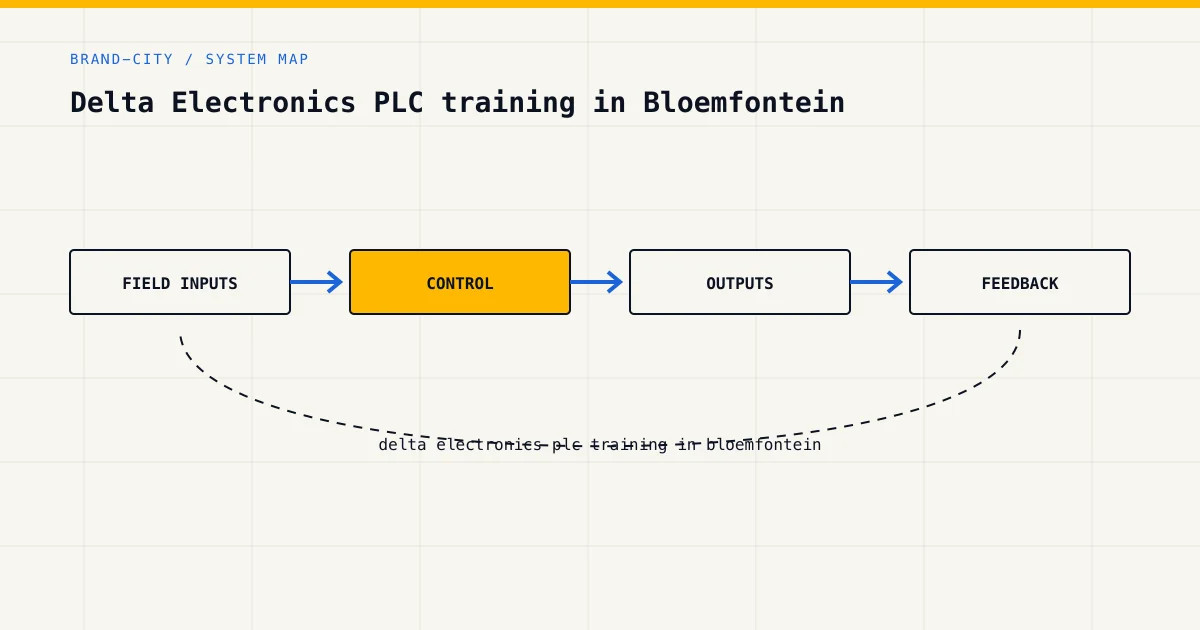 System map for delta electronics plc training in bloemfontein, showing field inputs, control logic, outputs and feedback