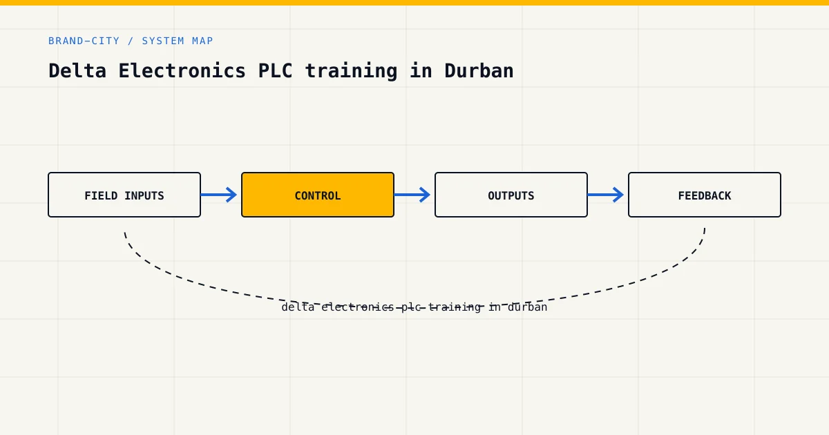 System map for delta electronics plc training in durban, showing field inputs, control logic, outputs and feedback