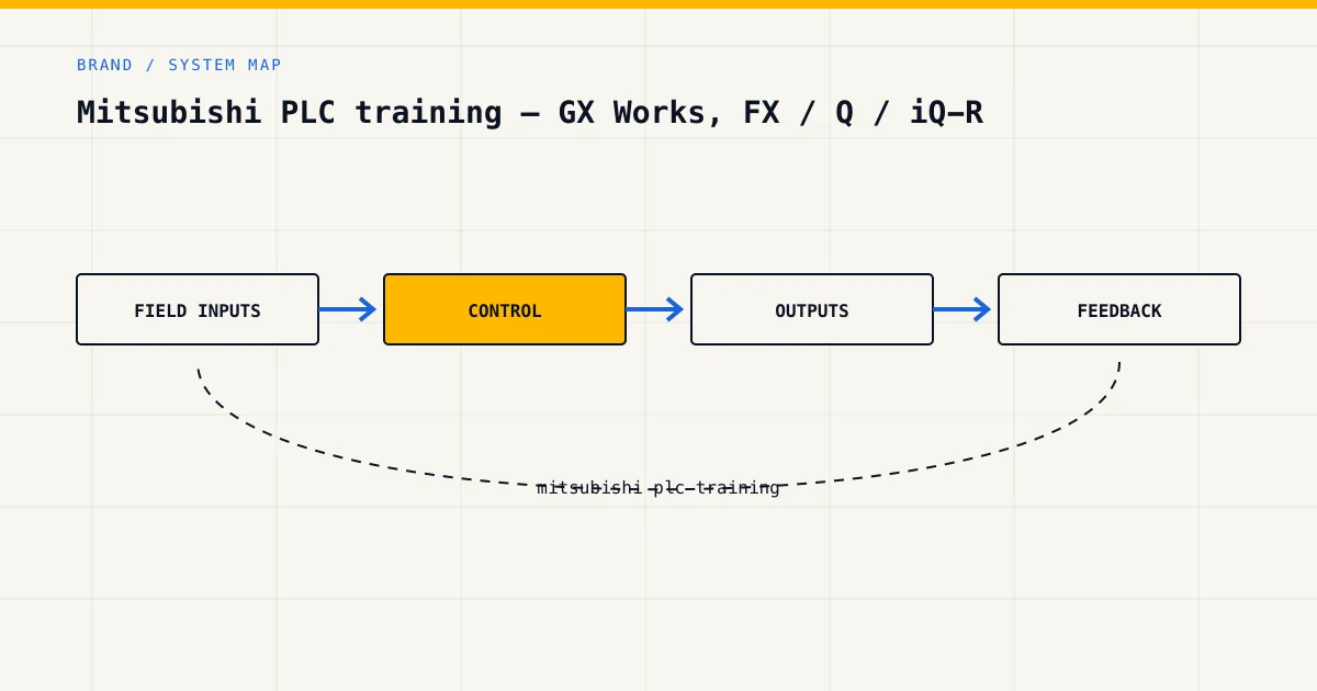 System map for mitsubishi plc training, showing field inputs, control logic, outputs and feedback