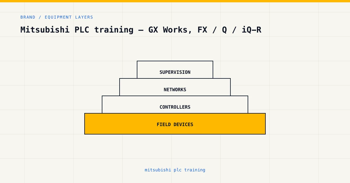 Equipment layers for mitsubishi plc training, from sensors and controllers to plant supervision