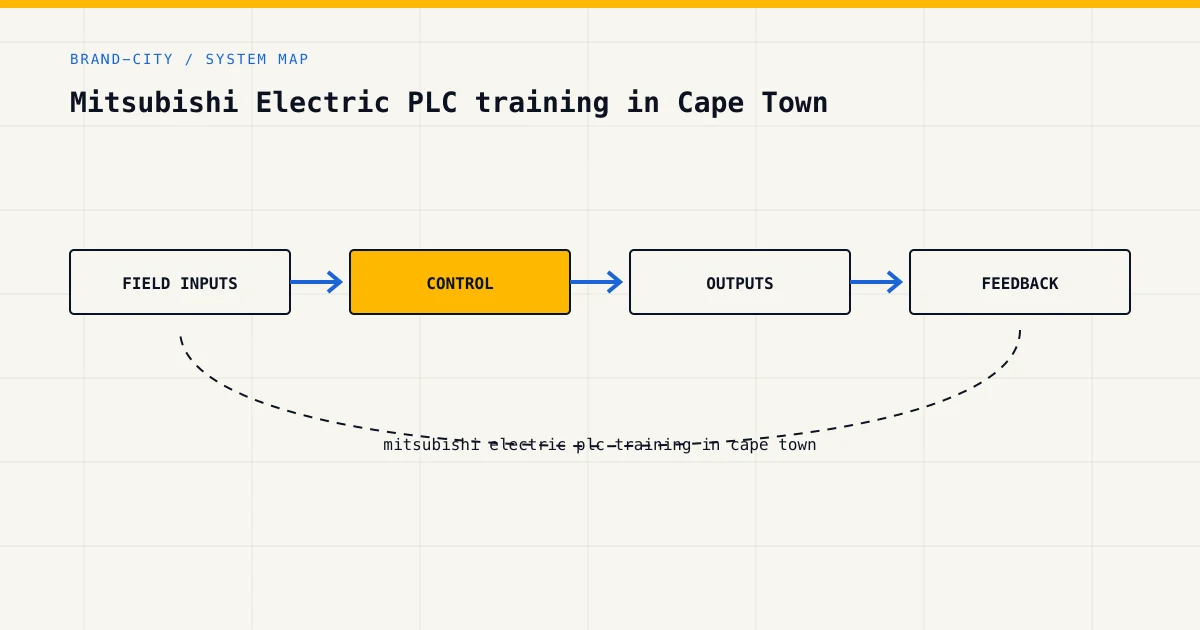 System map for mitsubishi electric plc training in cape town, showing field inputs, control logic, outputs and feedback