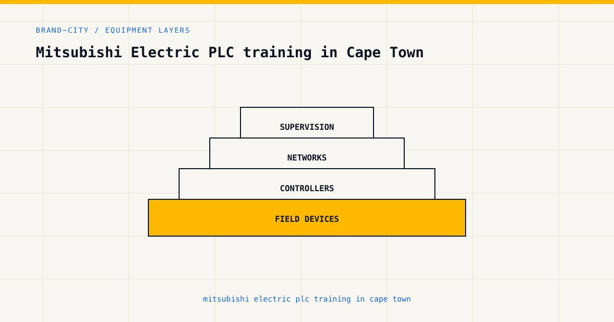 Equipment layers for mitsubishi electric plc training in cape town, from sensors and controllers to plant supervision