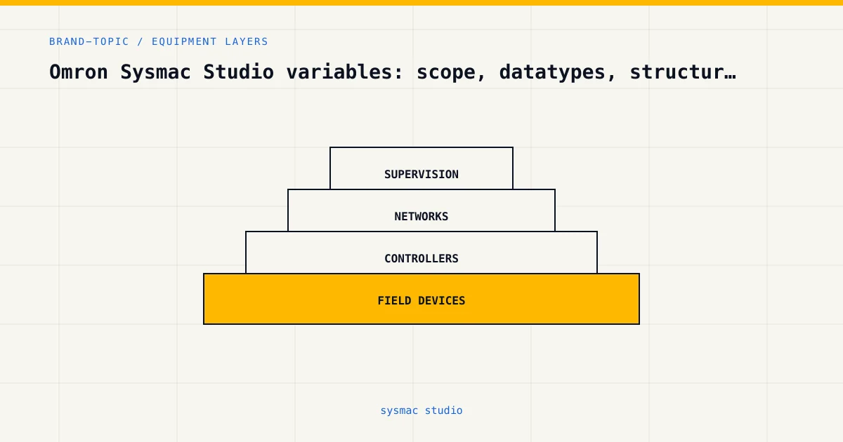 Equipment layers for sysmac studio, from sensors and controllers to plant supervision