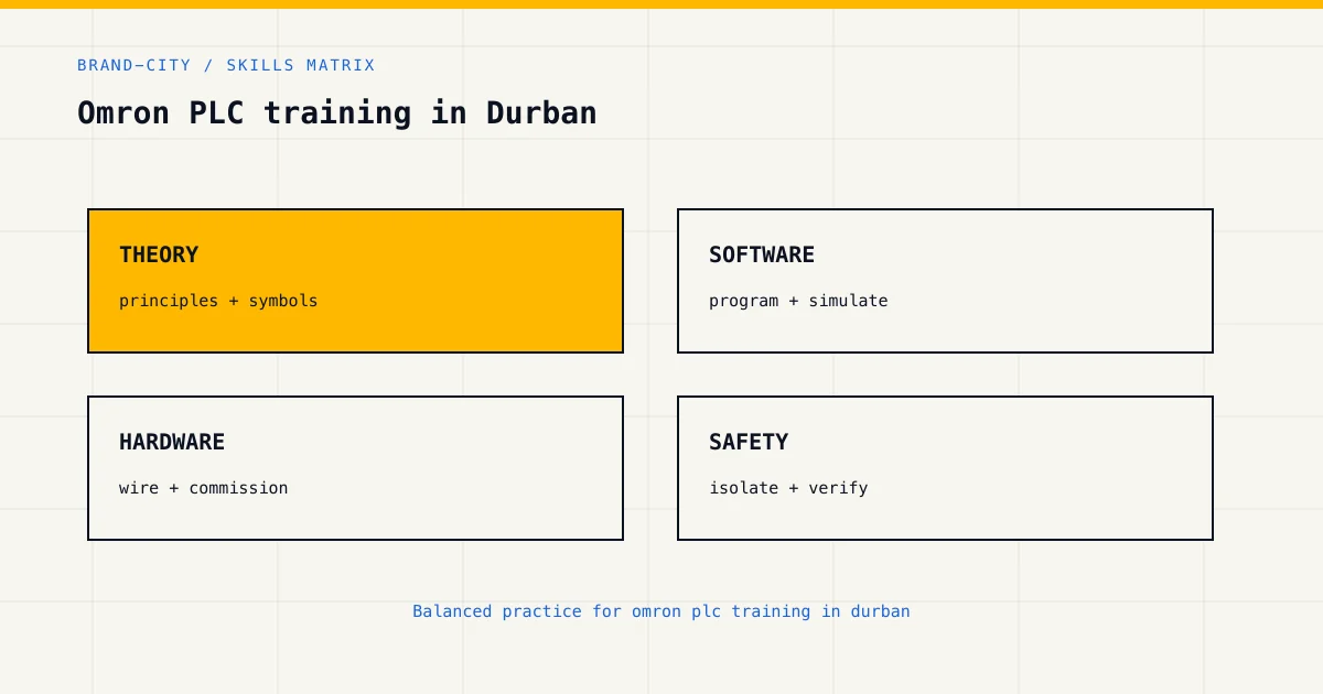 Skills matrix for omron plc training in durban, covering theory, software, hardware and industrial safety