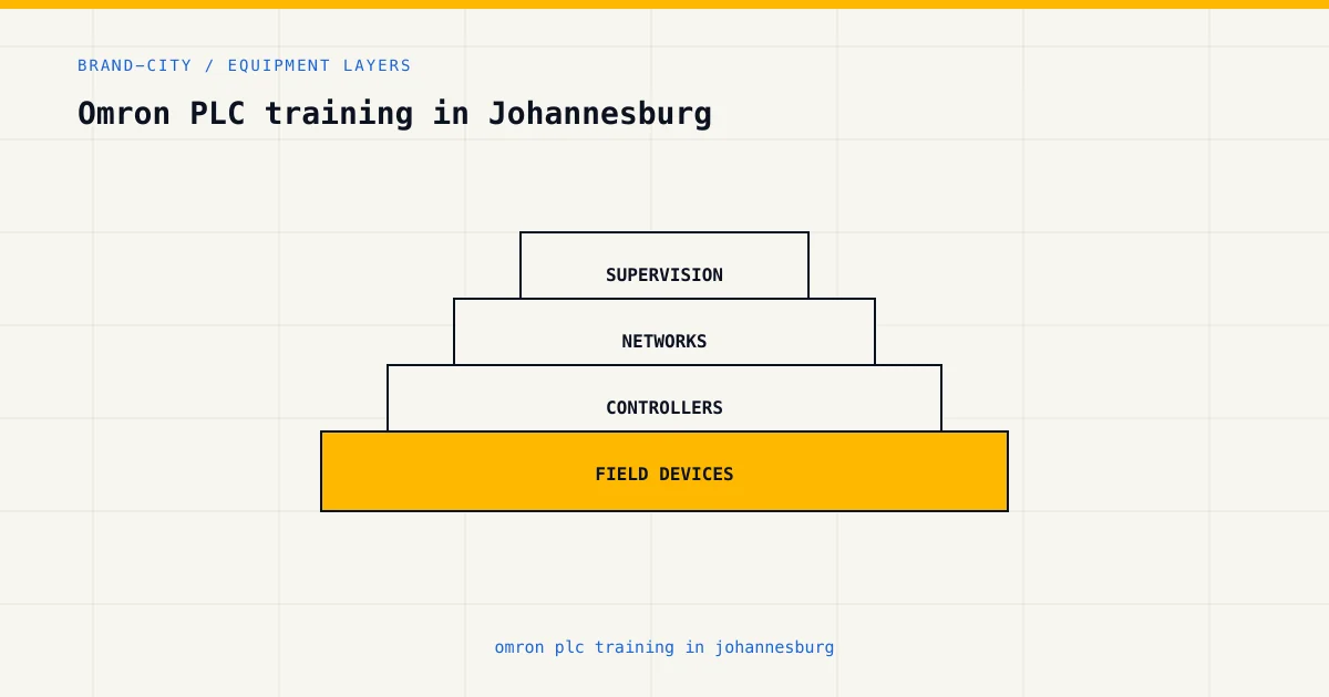 Equipment layers for omron plc training in johannesburg, from sensors and controllers to plant supervision