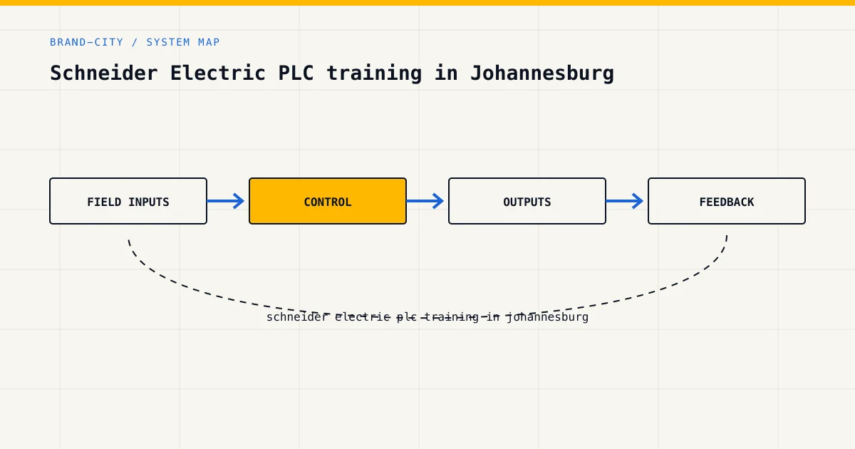 System map for schneider electric plc training in johannesburg, showing field inputs, control logic, outputs and feedback