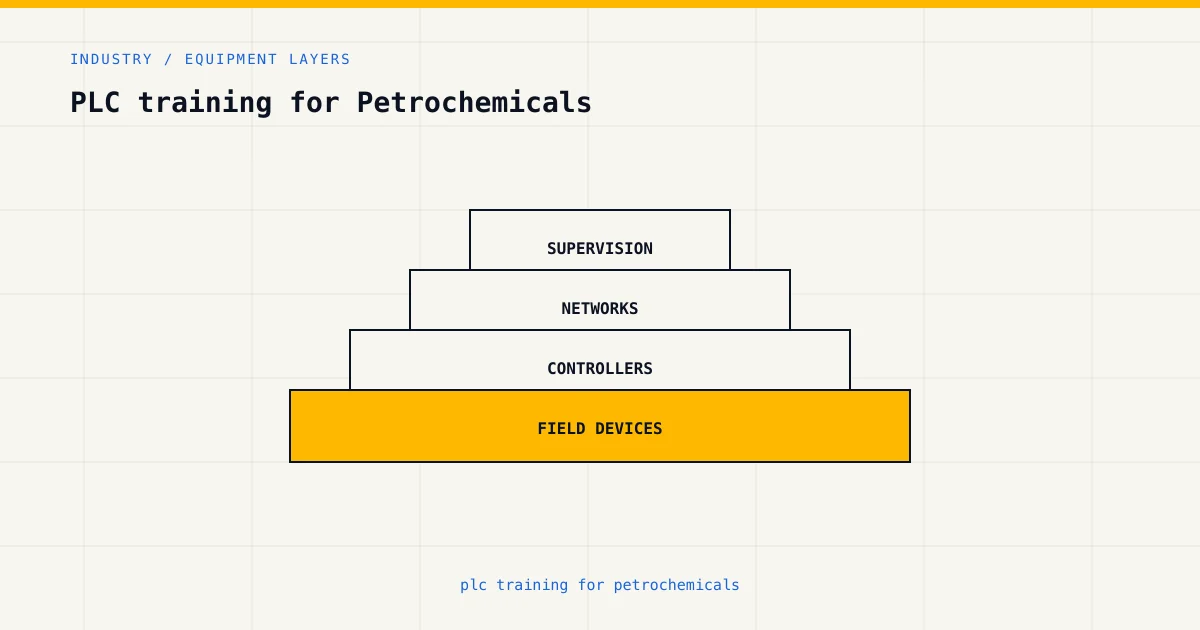 Equipment layers for plc training for petrochemicals, from sensors and controllers to plant supervision