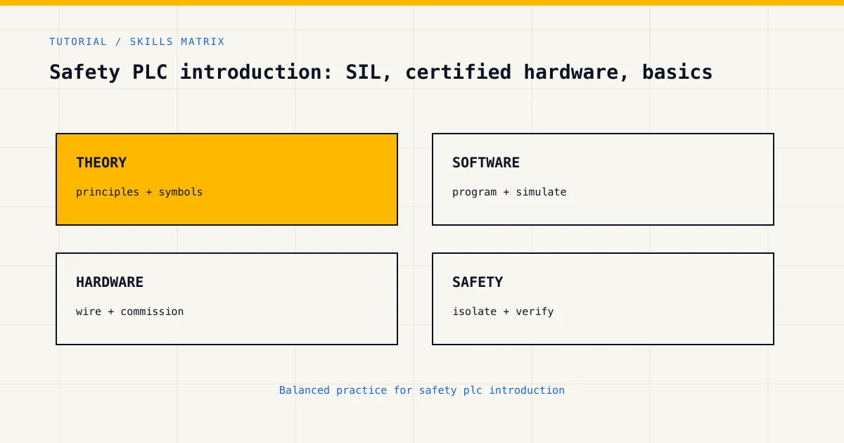 Skills matrix for safety plc introduction, covering theory, software, hardware and industrial safety