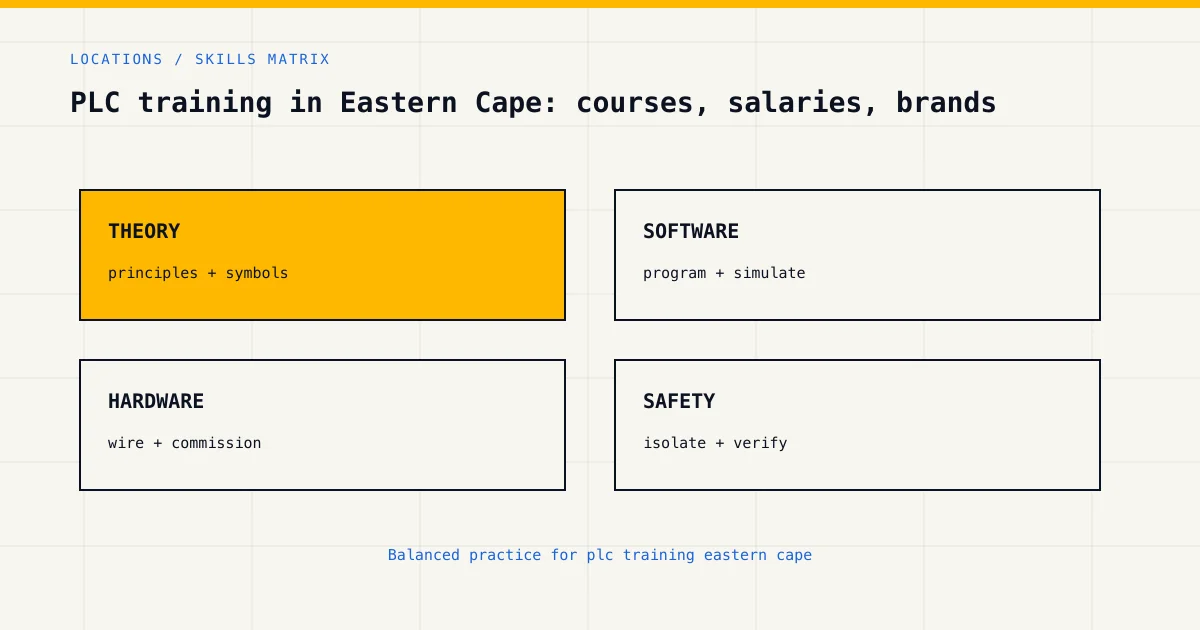 Skills matrix for plc training eastern cape, covering theory, software, hardware and industrial safety