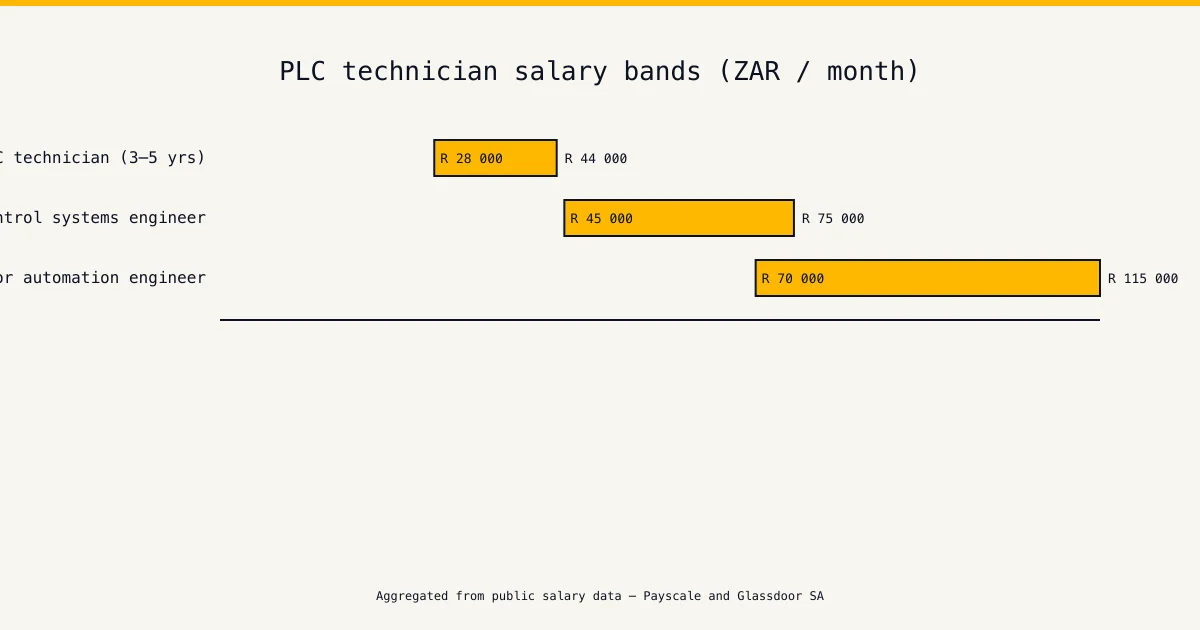 KwaZulu-Natal salary chart — plc training in Richards Bay — technician and engineer pay bands