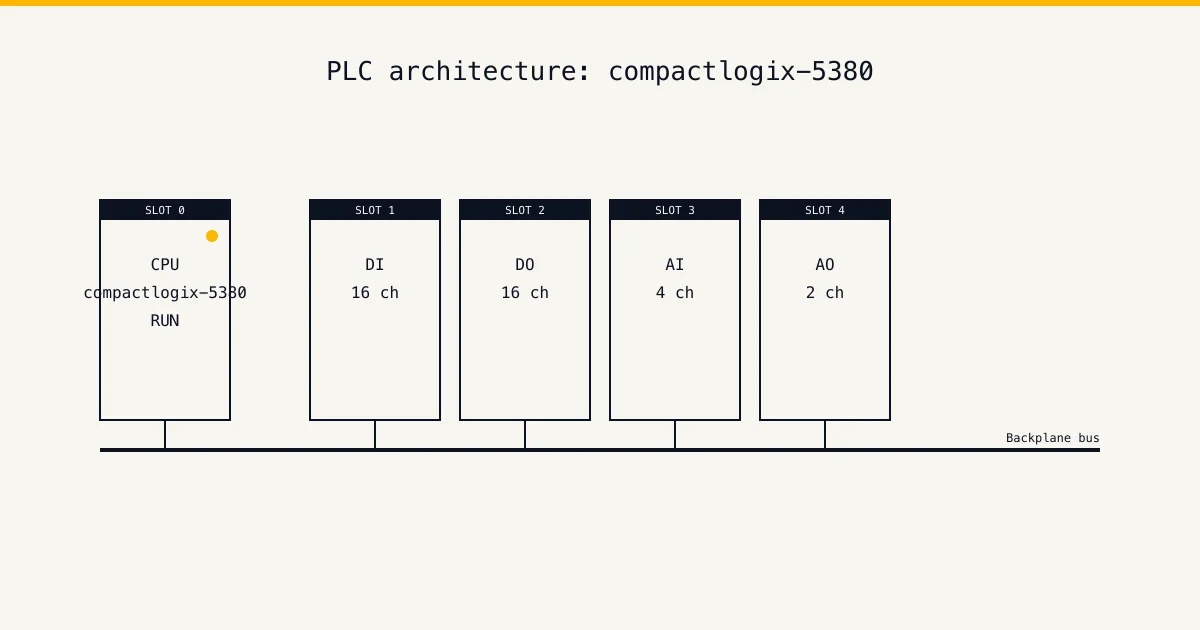 CompactLogix 5380 with digital, analog and EtherNet/IP modules — practical Allen Bradley PLC training architecture diagram