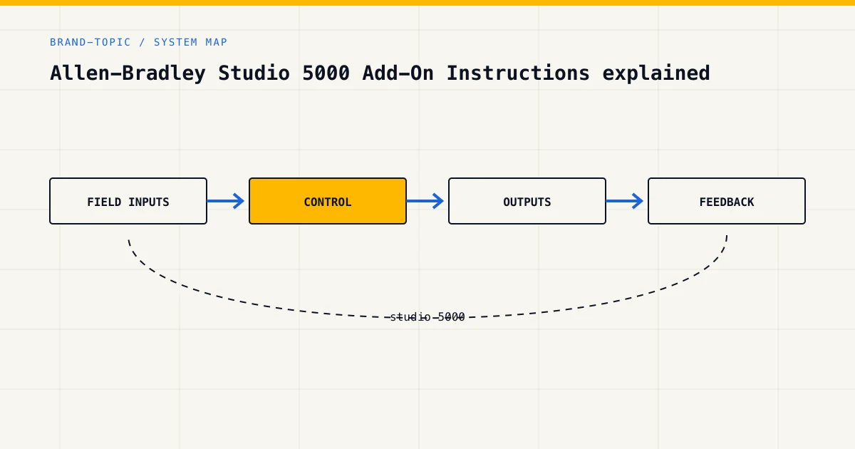 System map for studio 5000, showing field inputs, control logic, outputs and feedback
