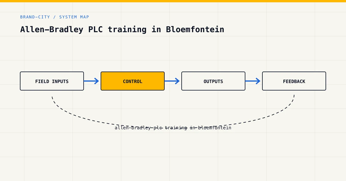 System map for allen-bradley plc training in bloemfontein, showing field inputs, control logic, outputs and feedback