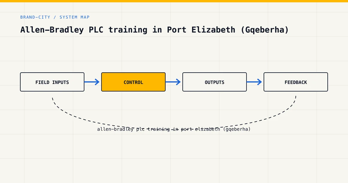 System map for allen-bradley plc training in port elizabeth (gqeberha), showing field inputs, control logic, outputs and f…