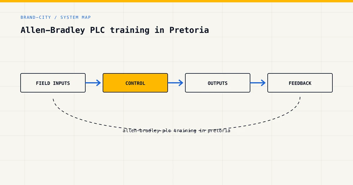 System map for allen-bradley plc training in pretoria, showing field inputs, control logic, outputs and feedback