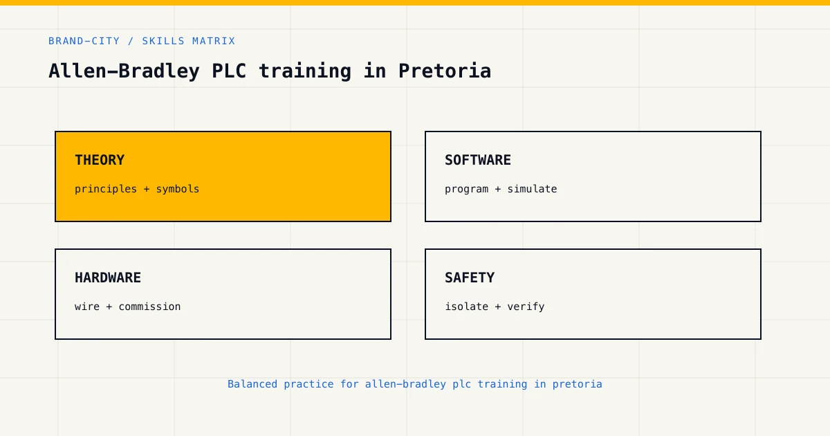 Skills matrix for allen-bradley plc training in pretoria, covering theory, software, hardware and industrial safety