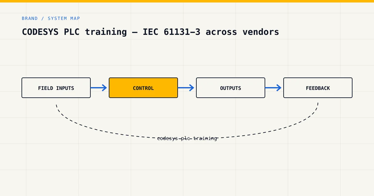 System map for codesys plc training, showing field inputs, control logic, outputs and feedback