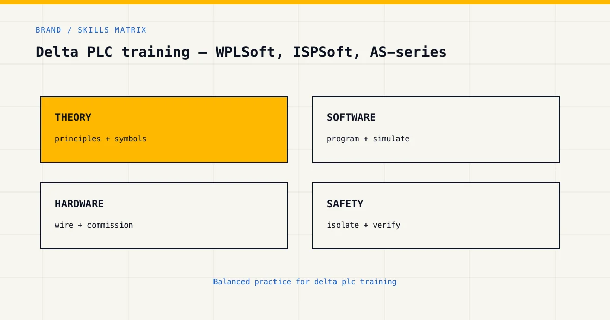 Skills matrix for delta plc training, covering theory, software, hardware and industrial safety