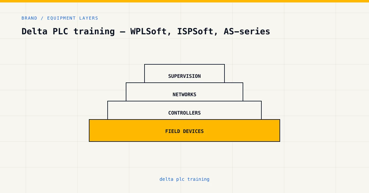 Equipment layers for delta plc training, from sensors and controllers to plant supervision