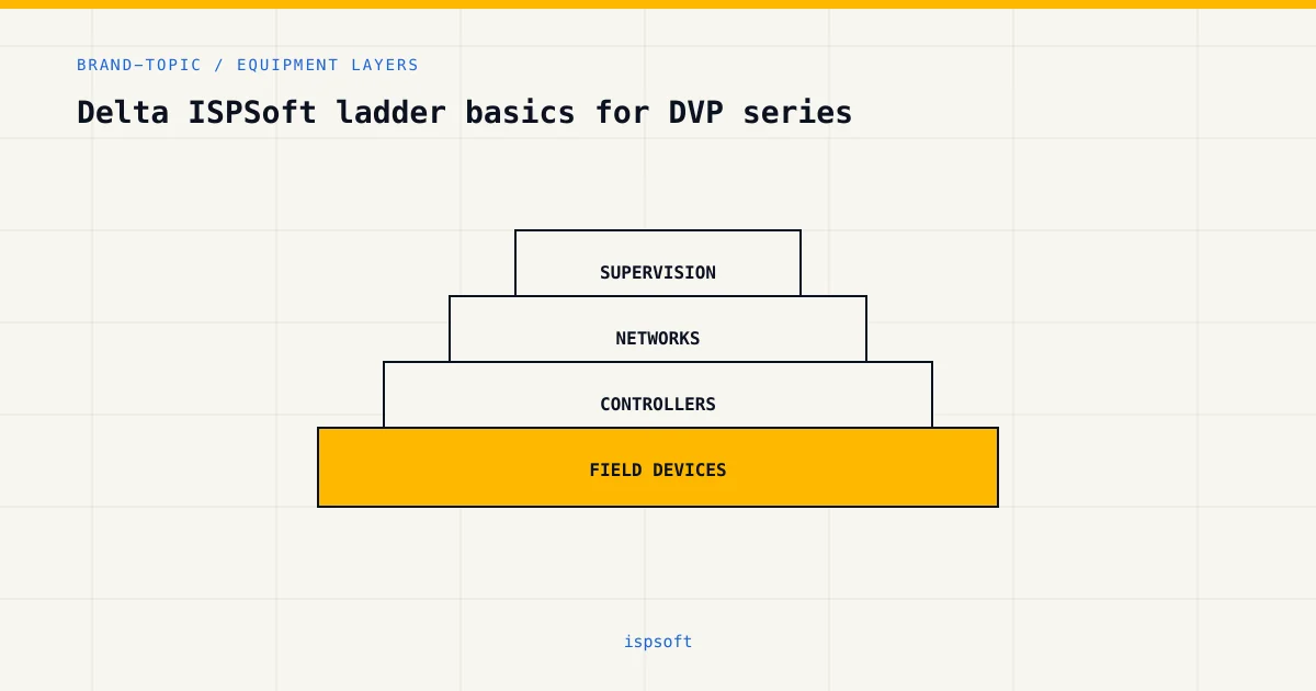 Equipment layers for ispsoft, from sensors and controllers to plant supervision