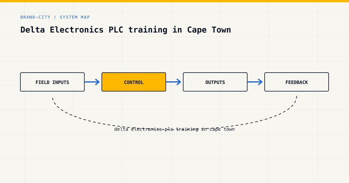System map for delta electronics plc training in cape town, showing field inputs, control logic, outputs and feedback