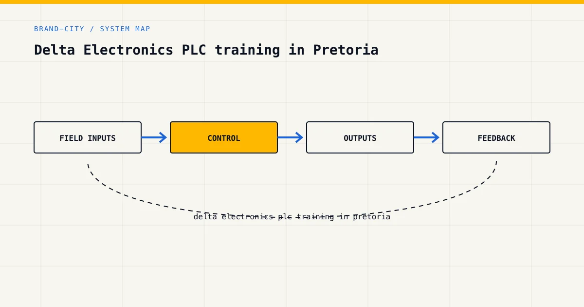 System map for delta electronics plc training in pretoria, showing field inputs, control logic, outputs and feedback