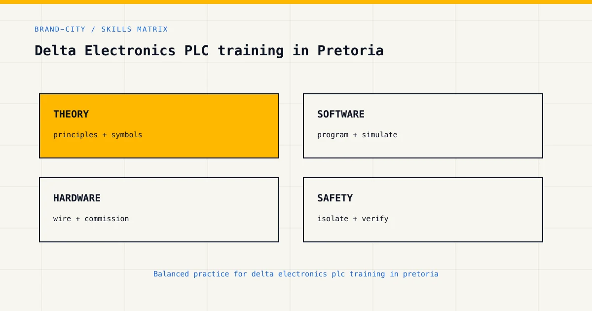 Skills matrix for delta electronics plc training in pretoria, covering theory, software, hardware and industrial safety