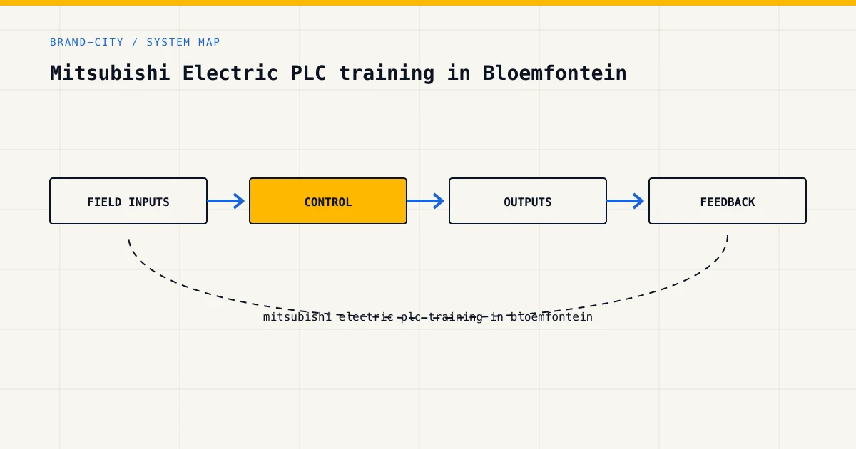 System map for mitsubishi electric plc training in bloemfontein, showing field inputs, control logic, outputs and feedback