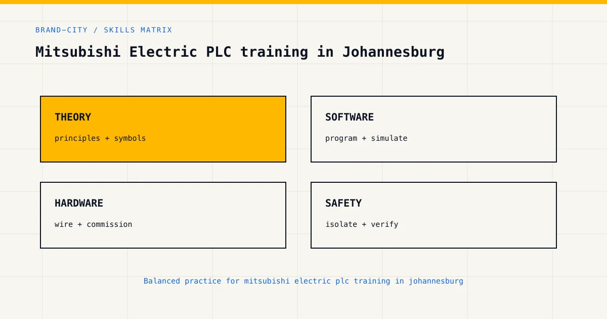 Skills matrix for mitsubishi electric plc training in johannesburg, covering theory, software, hardware and industrial safety