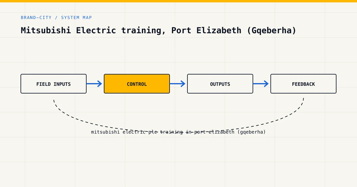 System map for mitsubishi electric plc training in port elizabeth (gqeberha), showing field inputs, control logic, outputs…