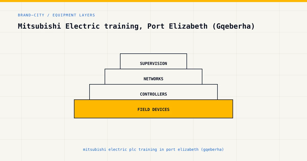 Equipment layers for mitsubishi electric plc training in port elizabeth (gqeberha), from sensors and controllers to plant…