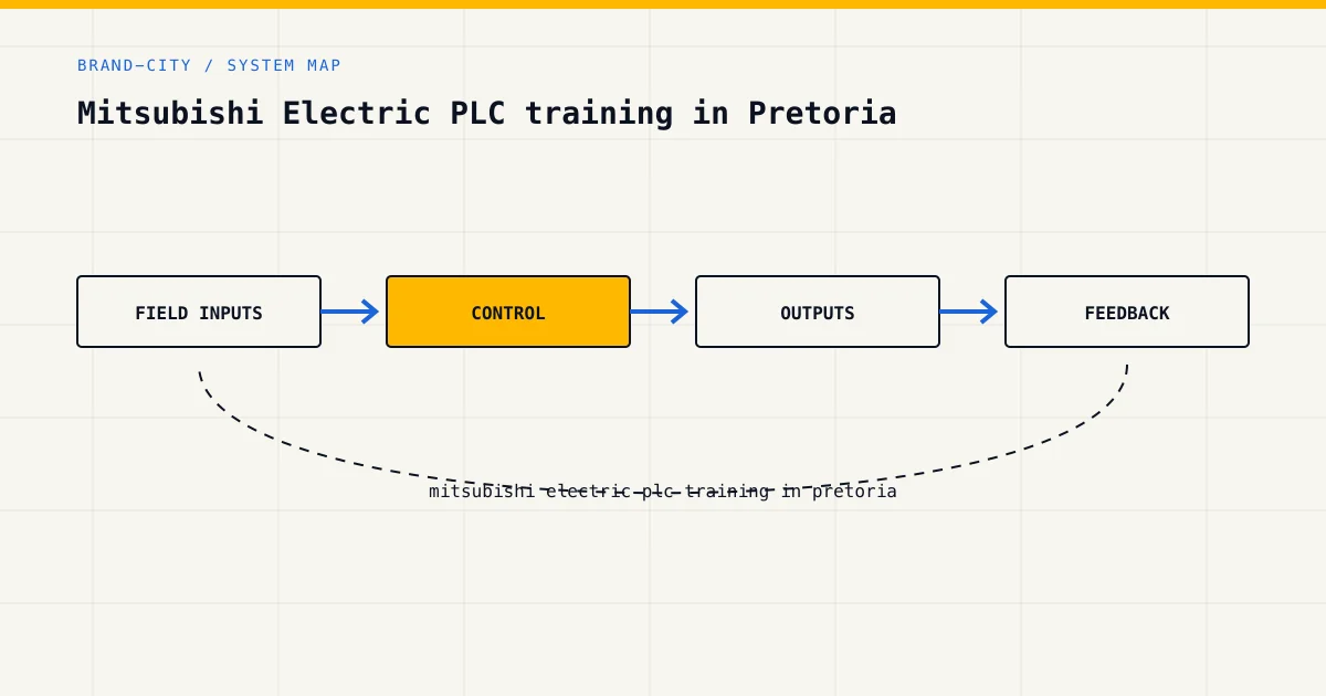 System map for mitsubishi electric plc training in pretoria, showing field inputs, control logic, outputs and feedback