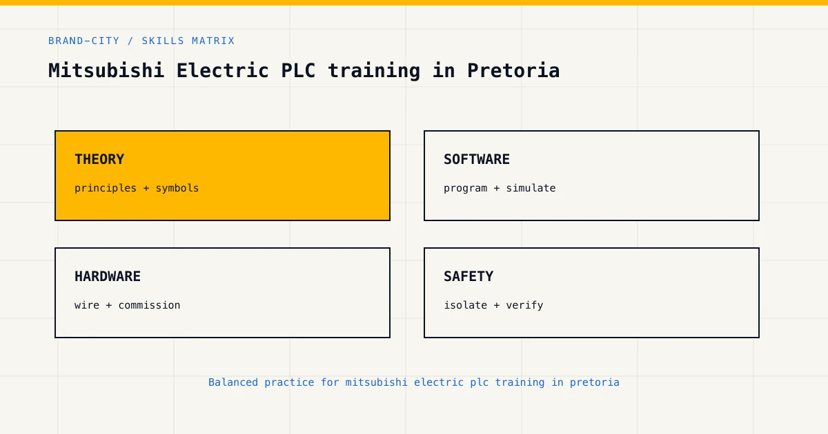 Skills matrix for mitsubishi electric plc training in pretoria, covering theory, software, hardware and industrial safety