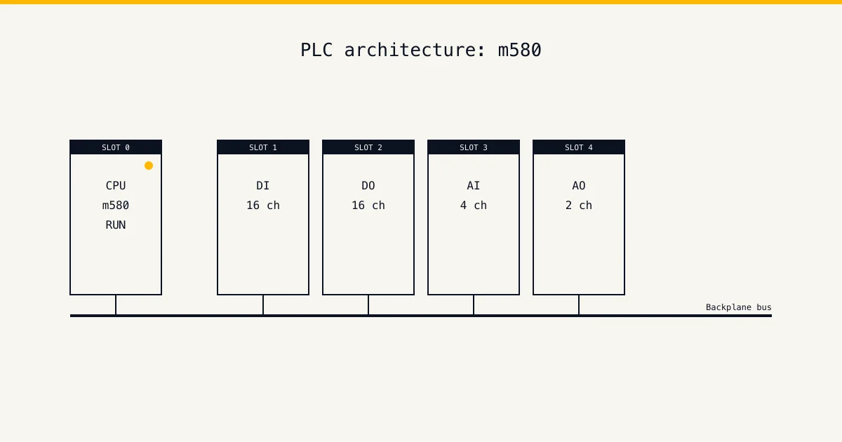 Schneider Modicon M580 with digital, analog and Modbus TCP modules — practical Schneider PLC training architecture