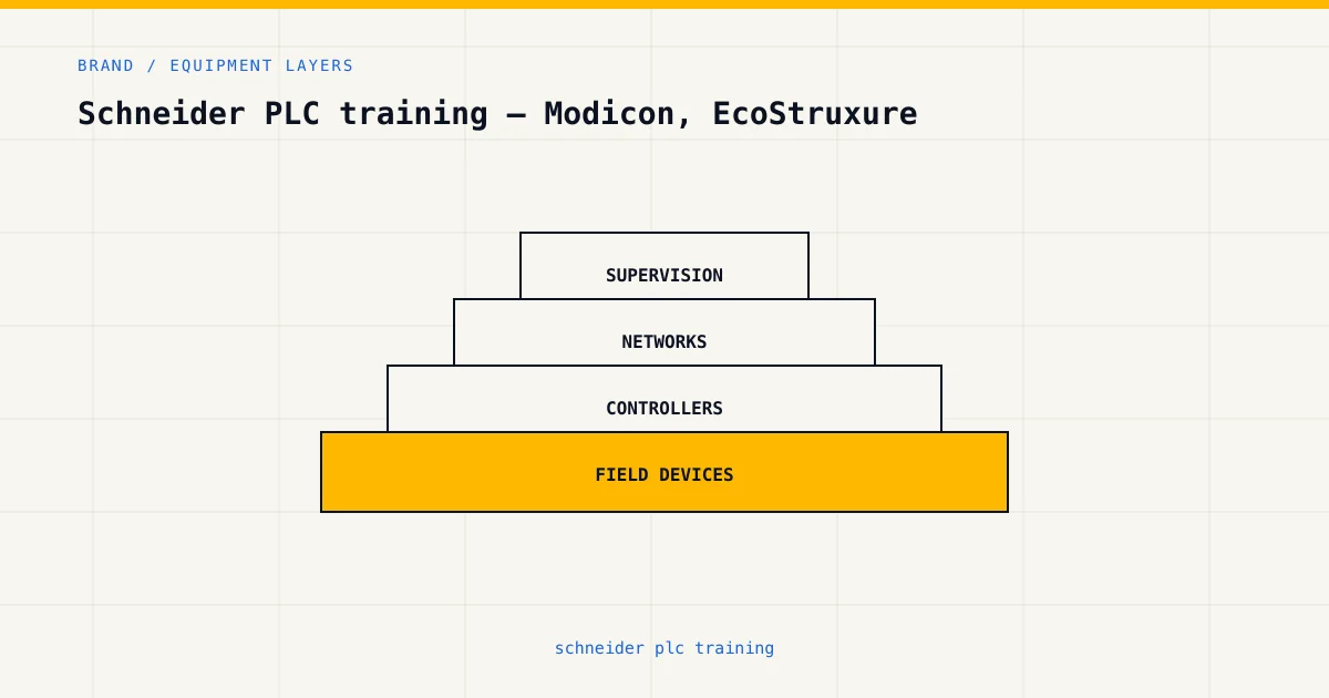 Equipment layers for schneider plc training, from sensors and controllers to plant supervision