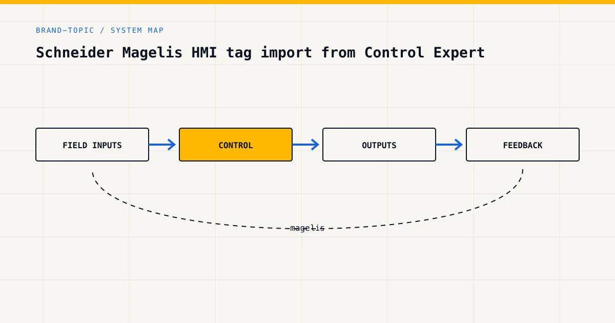 System map for magelis, showing field inputs, control logic, outputs and feedback