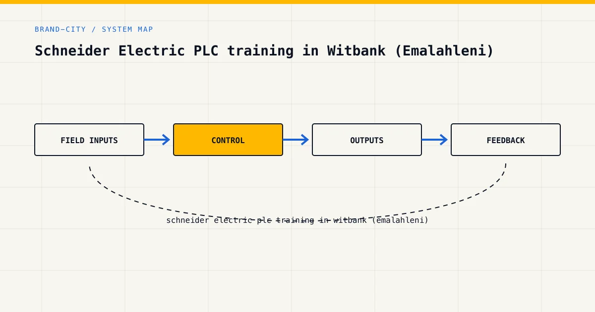 System map for schneider electric plc training in witbank (emalahleni), showing field inputs, control logic, outputs and f…
