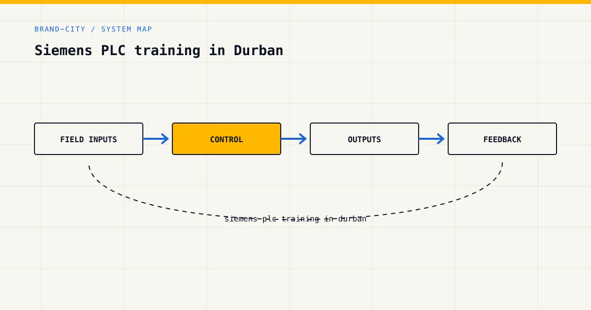 System map for siemens plc training in durban, showing field inputs, control logic, outputs and feedback
