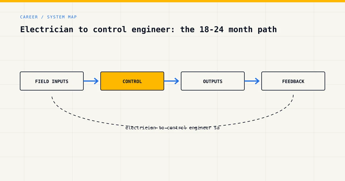 System map for electrician to control engineer sa, showing field inputs, control logic, outputs and feedback