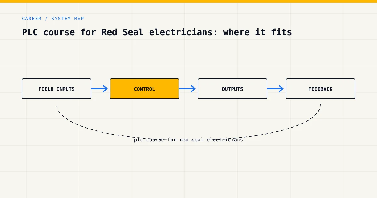 System map for plc course for red seal electricians, showing field inputs, control logic, outputs and feedback