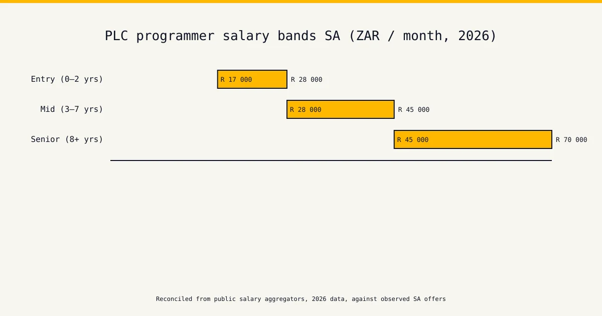 PLC programmer salary South Africa 2026 — monthly pay bands by experience, entry to senior, reconciled from aggregator data