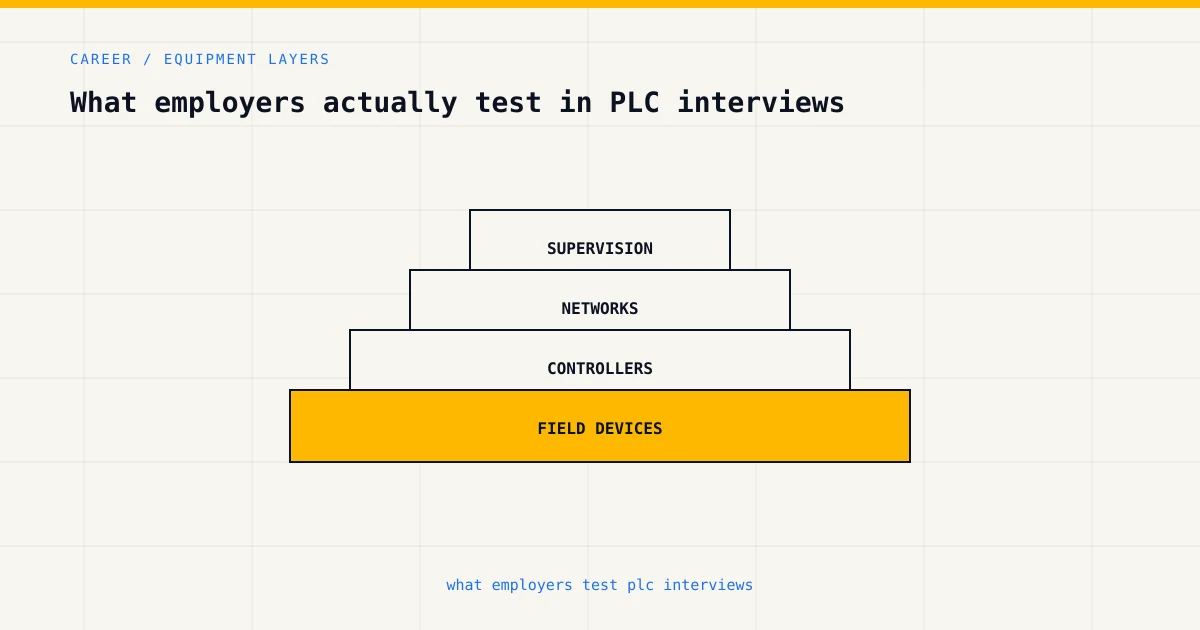 Equipment layers for what employers test plc interviews, from sensors and controllers to plant supervision