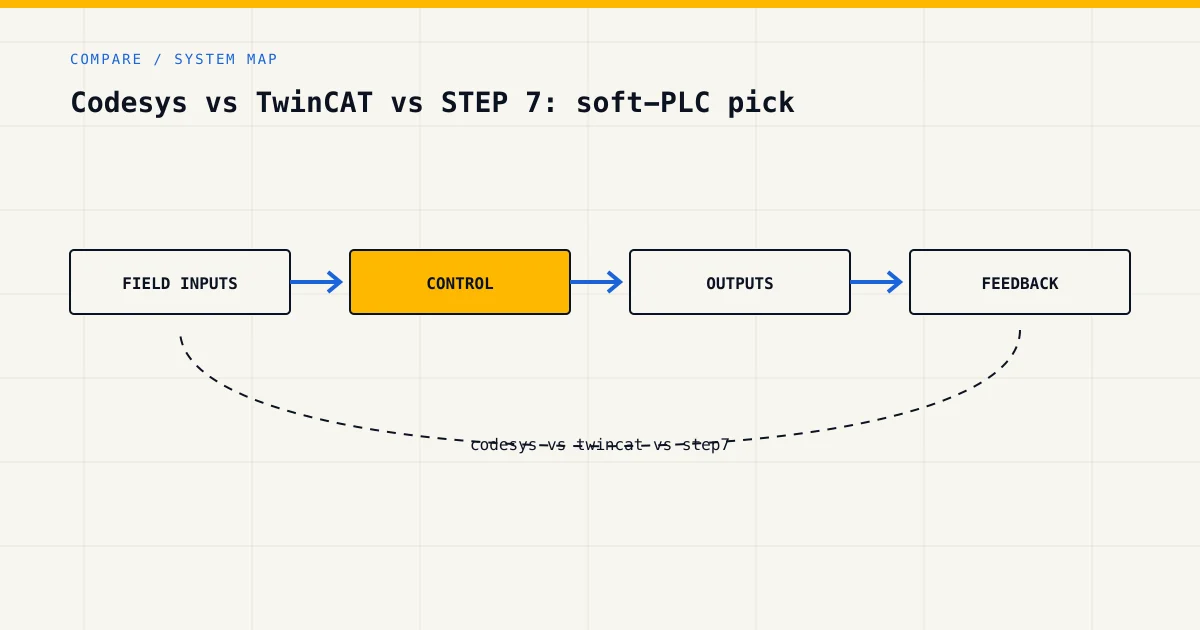 System map for codesys vs twincat vs step7, showing field inputs, control logic, outputs and feedback