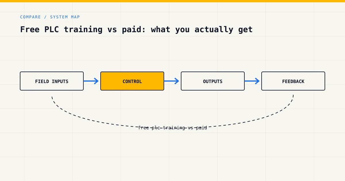 System map for free plc training vs paid, showing field inputs, control logic, outputs and feedback