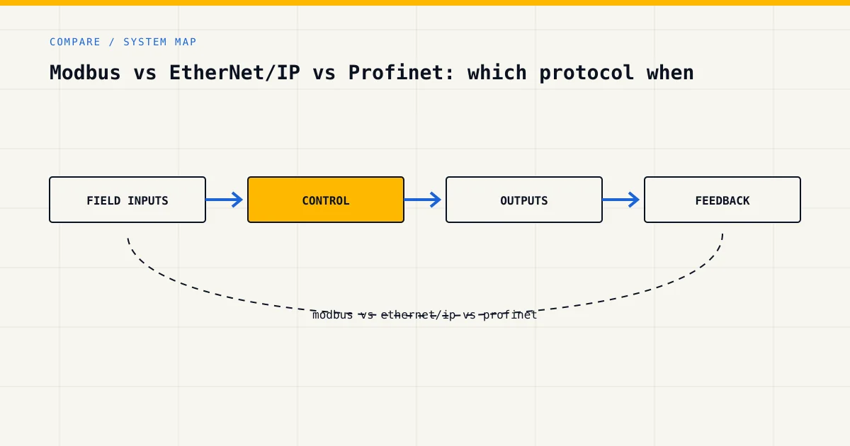 System map for modbus vs ethernet/ip vs profinet, showing field inputs, control logic, outputs and feedback