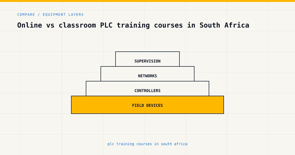 Equipment layers for plc training courses in south africa, from sensors and controllers to plant supervision