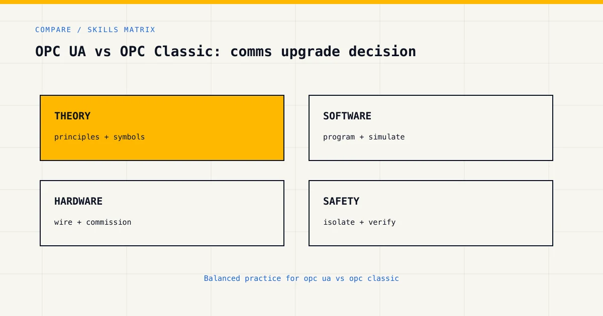 Skills matrix for opc ua vs opc classic, covering theory, software, hardware and industrial safety