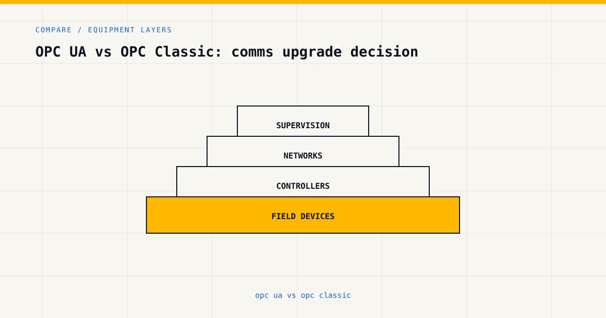 Equipment layers for opc ua vs opc classic, from sensors and controllers to plant supervision