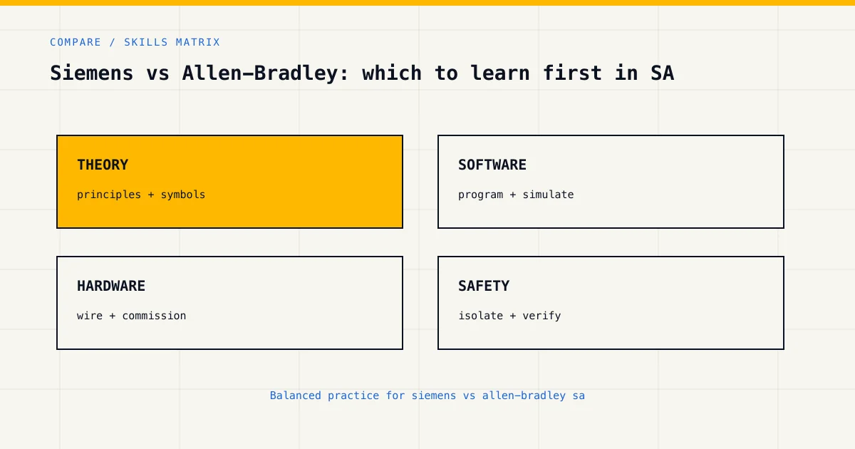 Skills matrix for siemens vs allen-bradley sa, covering theory, software, hardware and industrial safety